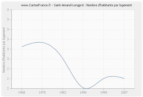 Saint-Amand-Longpré : Nombre d'habitants par logement