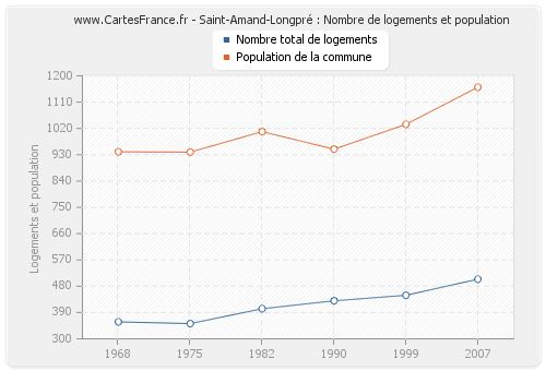 Saint-Amand-Longpré : Nombre de logements et population