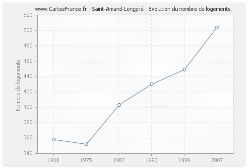 Saint-Amand-Longpré : Evolution du nombre de logements