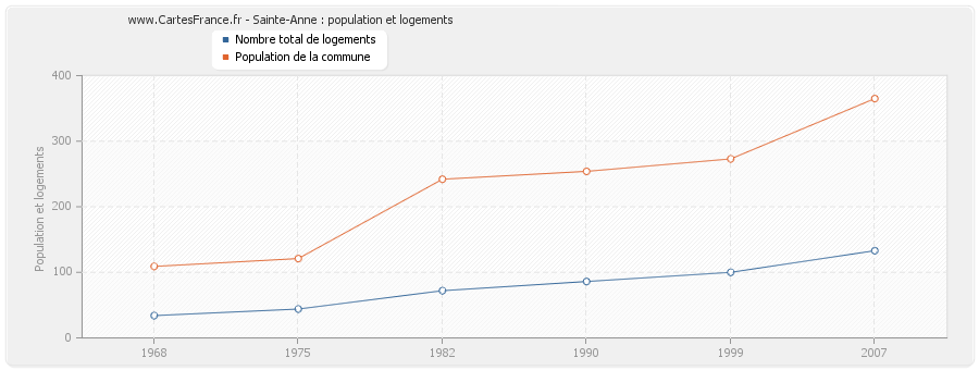 Sainte-Anne : population et logements