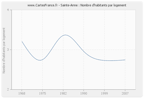 Sainte-Anne : Nombre d'habitants par logement