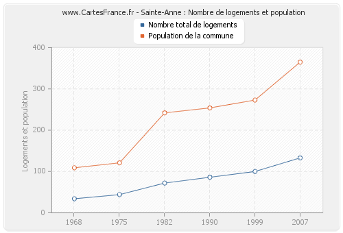 Sainte-Anne : Nombre de logements et population