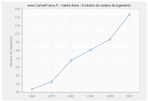 Sainte-Anne : Evolution du nombre de logements