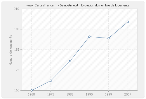 Saint-Arnoult : Evolution du nombre de logements
