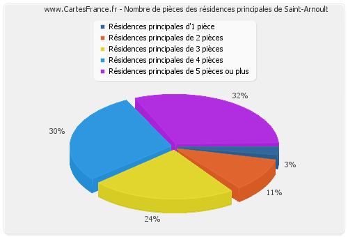 Nombre de pièces des résidences principales de Saint-Arnoult