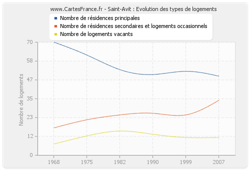 Saint-Avit : Evolution des types de logements