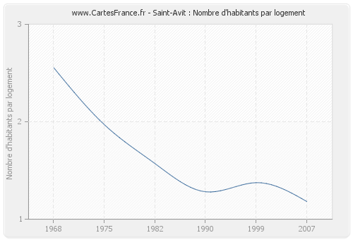 Saint-Avit : Nombre d'habitants par logement