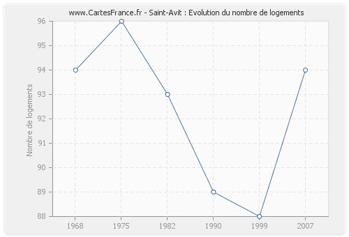 Saint-Avit : Evolution du nombre de logements