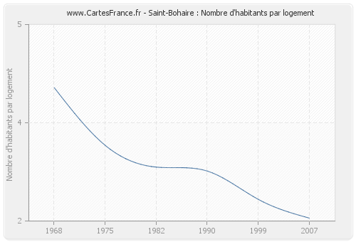 Saint-Bohaire : Nombre d'habitants par logement