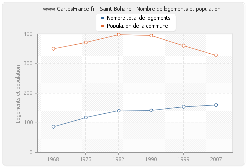 Saint-Bohaire : Nombre de logements et population