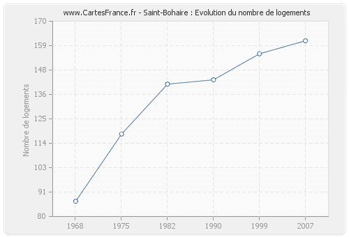 Saint-Bohaire : Evolution du nombre de logements