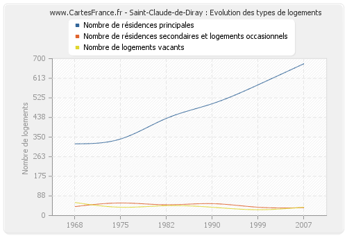 Saint-Claude-de-Diray : Evolution des types de logements