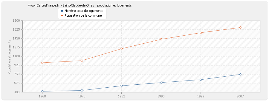 Saint-Claude-de-Diray : population et logements