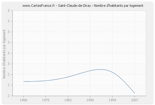 Saint-Claude-de-Diray : Nombre d'habitants par logement