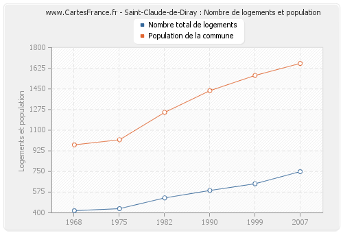 Saint-Claude-de-Diray : Nombre de logements et population