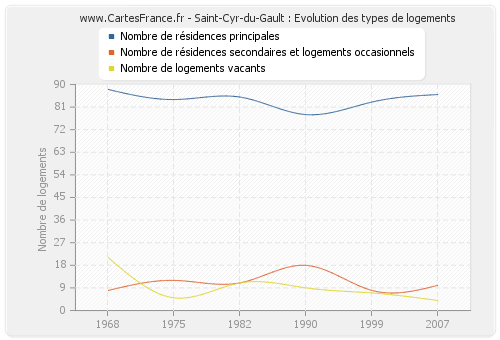 Saint-Cyr-du-Gault : Evolution des types de logements
