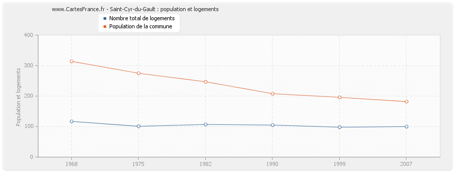 Saint-Cyr-du-Gault : population et logements