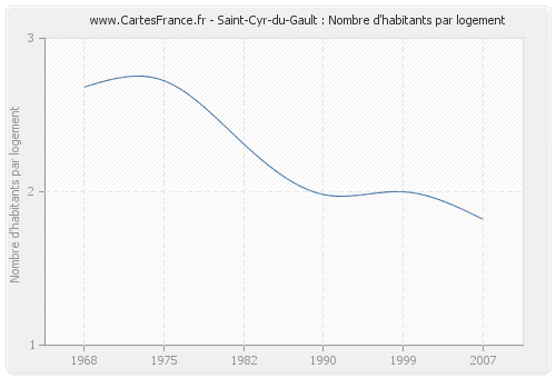 Saint-Cyr-du-Gault : Nombre d'habitants par logement