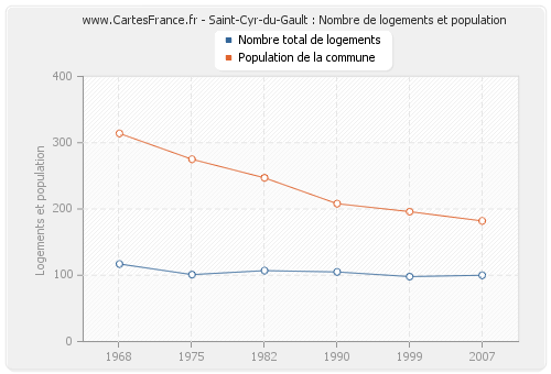 Saint-Cyr-du-Gault : Nombre de logements et population