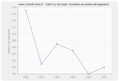 Saint-Cyr-du-Gault : Evolution du nombre de logements