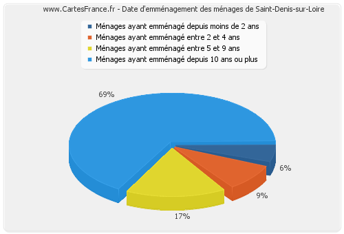 Date d'emménagement des ménages de Saint-Denis-sur-Loire