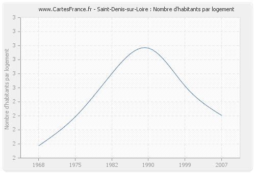 Saint-Denis-sur-Loire : Nombre d'habitants par logement
