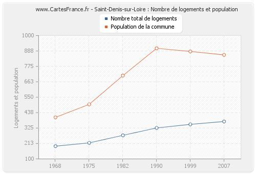 Saint-Denis-sur-Loire : Nombre de logements et population
