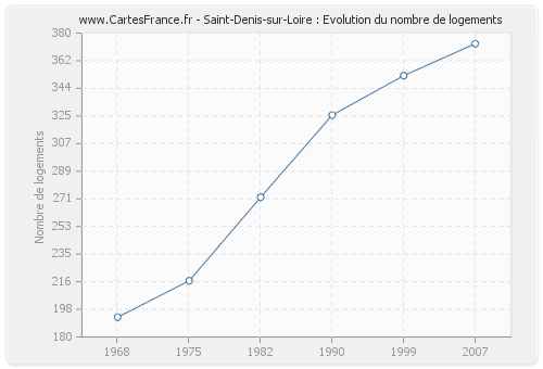Saint-Denis-sur-Loire : Evolution du nombre de logements