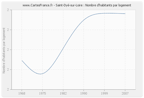 Saint-Dyé-sur-Loire : Nombre d'habitants par logement