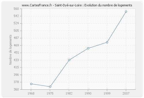 Saint-Dyé-sur-Loire : Evolution du nombre de logements