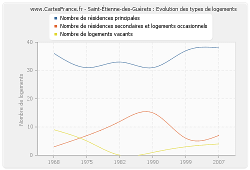 Saint-Étienne-des-Guérets : Evolution des types de logements