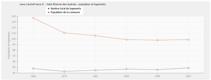 Saint-Étienne-des-Guérets : population et logements