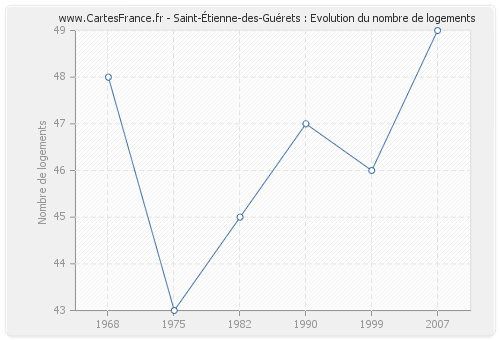 Saint-Étienne-des-Guérets : Evolution du nombre de logements