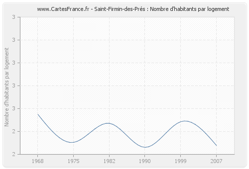 Saint-Firmin-des-Prés : Nombre d'habitants par logement