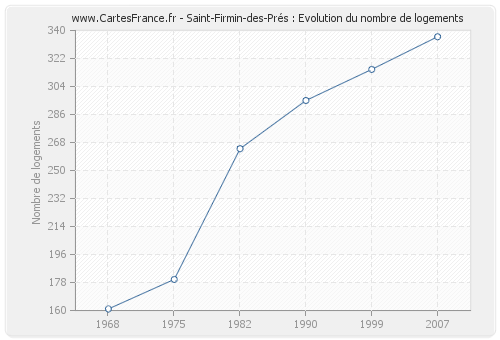 Saint-Firmin-des-Prés : Evolution du nombre de logements