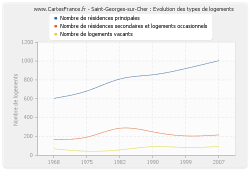 Saint-Georges-sur-Cher : Evolution des types de logements