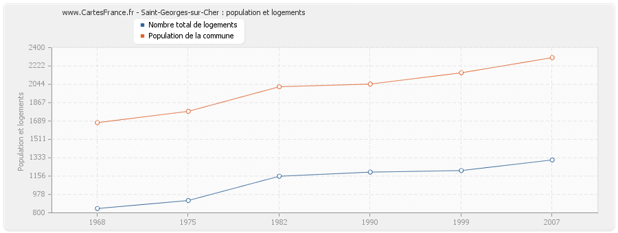 Saint-Georges-sur-Cher : population et logements