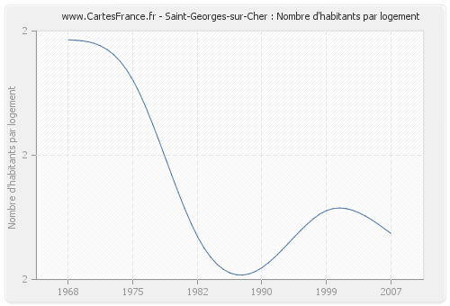Saint-Georges-sur-Cher : Nombre d'habitants par logement