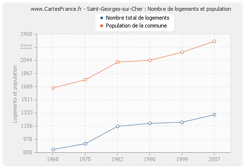 Saint-Georges-sur-Cher : Nombre de logements et population
