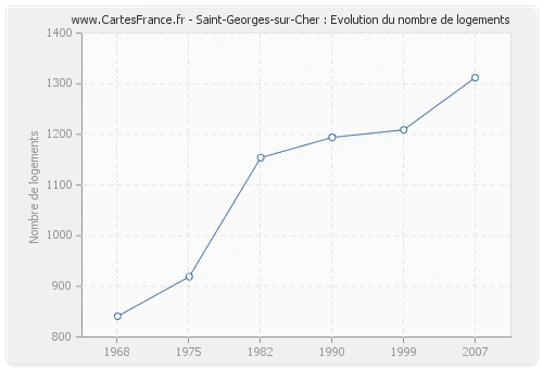 Saint-Georges-sur-Cher : Evolution du nombre de logements