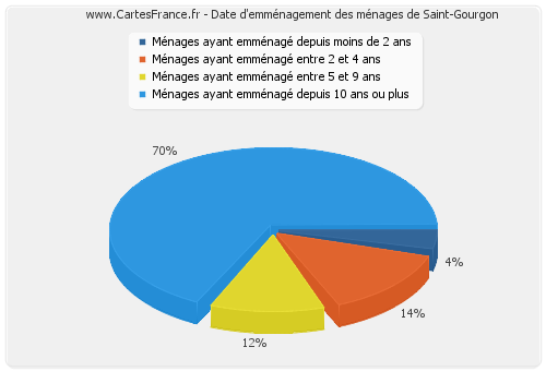 Date d'emménagement des ménages de Saint-Gourgon