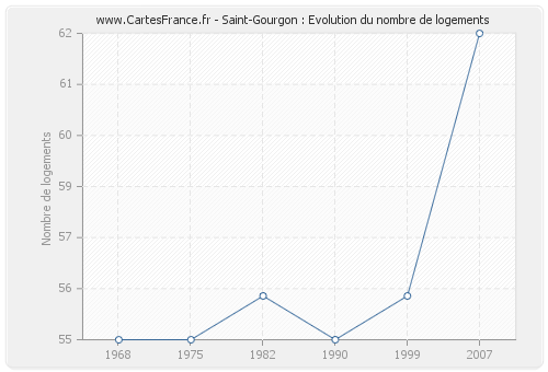 Saint-Gourgon : Evolution du nombre de logements