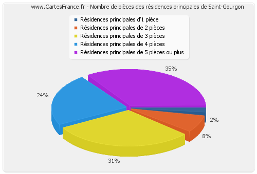 Nombre de pièces des résidences principales de Saint-Gourgon