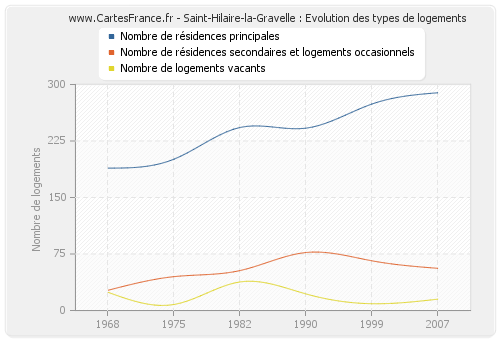 Saint-Hilaire-la-Gravelle : Evolution des types de logements