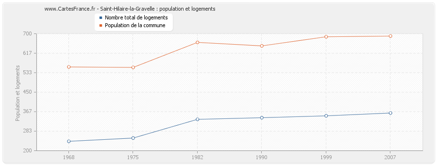 Saint-Hilaire-la-Gravelle : population et logements