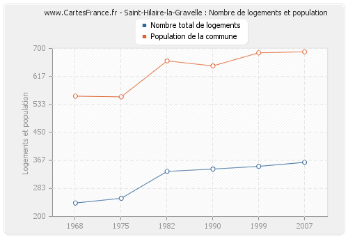 Saint-Hilaire-la-Gravelle : Nombre de logements et population