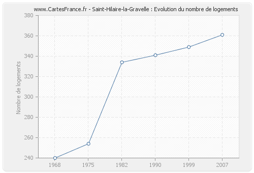 Saint-Hilaire-la-Gravelle : Evolution du nombre de logements