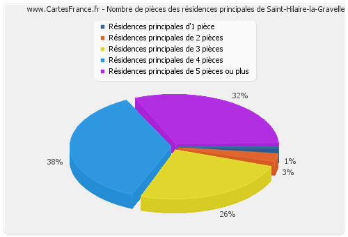 Nombre de pièces des résidences principales de Saint-Hilaire-la-Gravelle