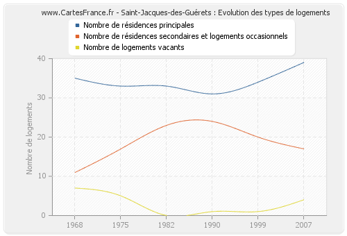 Saint-Jacques-des-Guérets : Evolution des types de logements