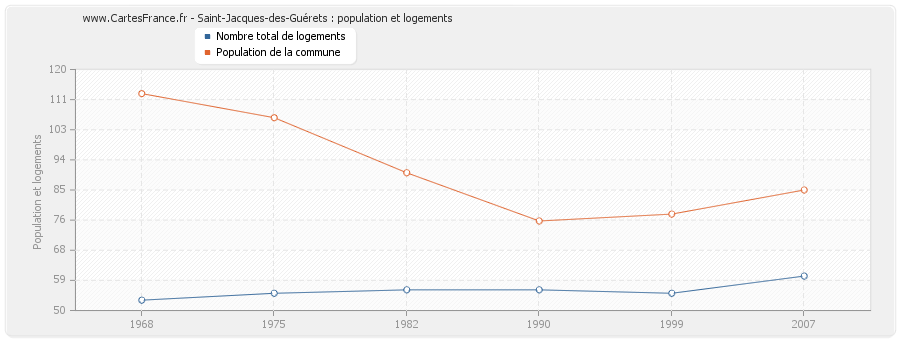 Saint-Jacques-des-Guérets : population et logements